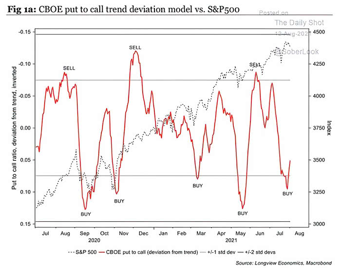 Put to Call Trend Deviation Model vs. S&P 500