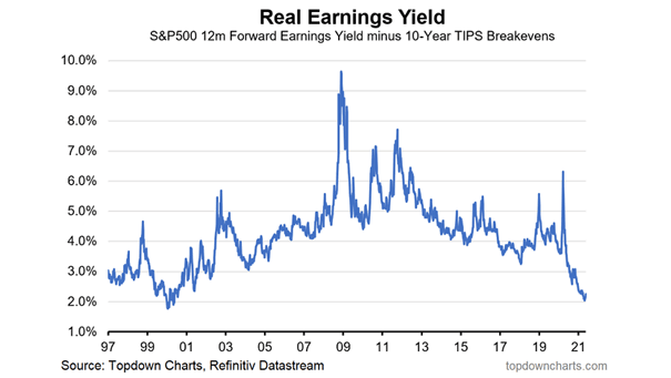Real Earnings Yield - S&P 500 12-Month Forward Earnings Yield Minus 10-Year TIPS Breakevens