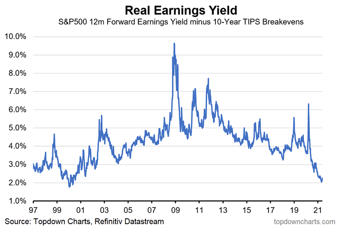 Real Earnings Yield - S&P 500 12-Month Forward Earnings Yield Minus 10-Year TIPS Breakevens