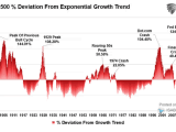 Real S&P 500 % Deviation from Exponential Growth Trend