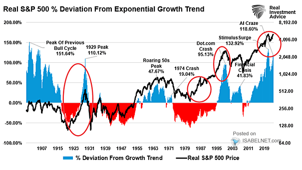 Real S&P 500 % Deviation from Exponential Growth Trend