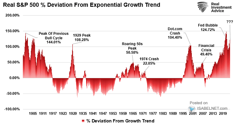 Real S&P 500 % Deviation from Exponential Growth Trend