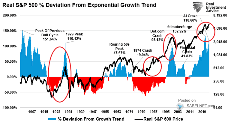 Real S&P 500 % Deviation from Exponential Growth Trend