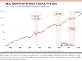 S&P 500 - Real Growth of $1 in U.S. Stocks