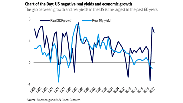 Real U.S. 10-Year Yield and U.S. Real GDP Growth