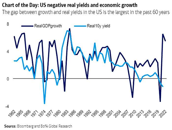 Real U.S. 10-Year Yield and U.S. Real GDP Growth