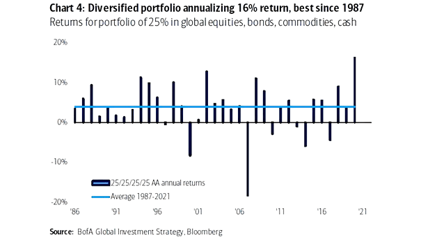 Returns for Portfolio of 25% in Global Equities, Bonds, Commodities, Cash