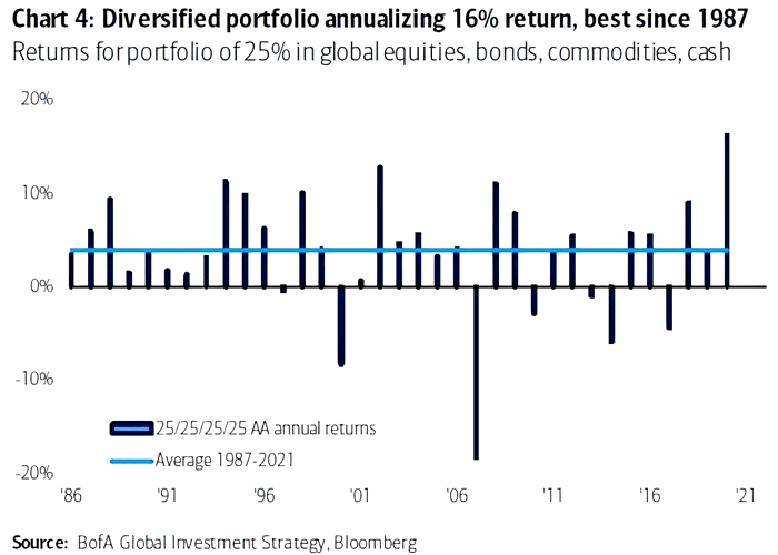 Returns for Portfolio of 25% in Global Equities, Bonds, Commodities, Cash