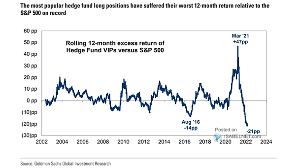 Rolling 6-Month Excess Return of Hedge Fund VIPs vs. S&P 500