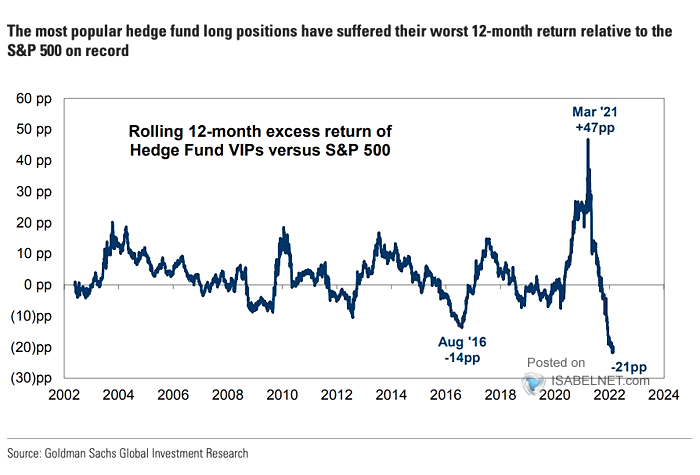 Rolling 6-Month Excess Return of Hedge Fund VIPs vs. S&P 500