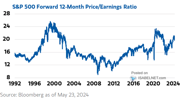 S&P 500 12-Month Forward P/E