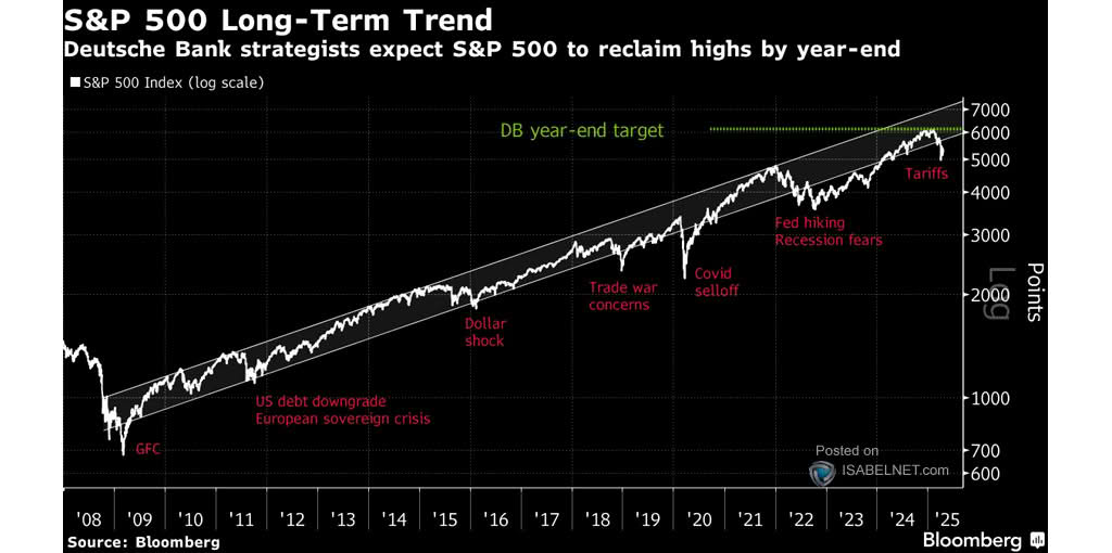 S&P 500 2025 Target