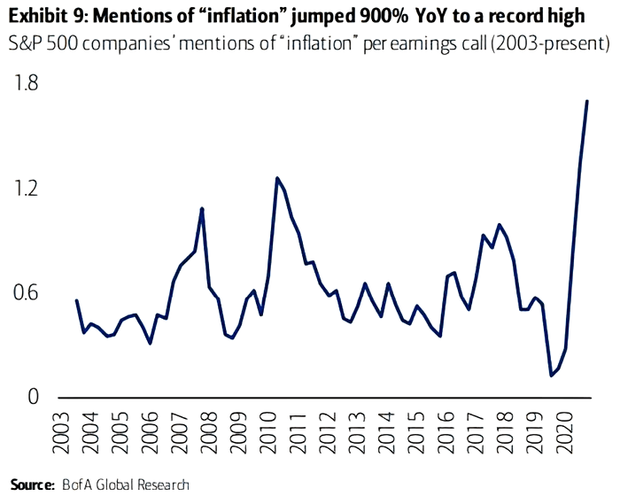 S&P 500 Companies' Mentions of Inflation per Earnings Call