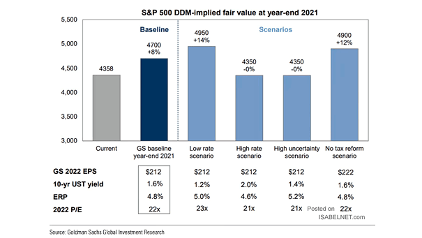 S&P 500 DDM-Implied Fair Value