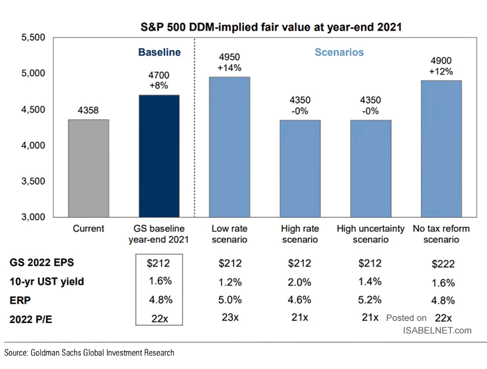 S&P 500 DDM-Implied Fair Value