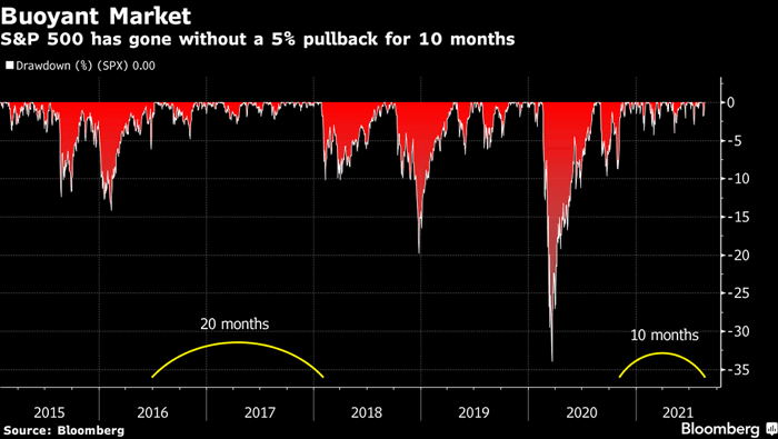 S&P 500 Drawdown