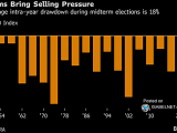 S&P 500 Index Average Intra-Year Drawdown During Midterm Elections