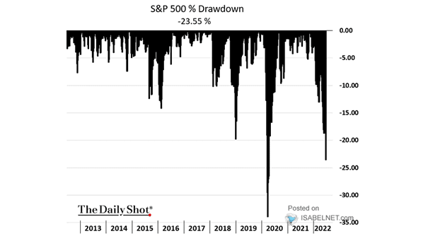 S&P 500 Drawdown