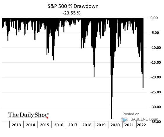 S&P 500 Drawdown