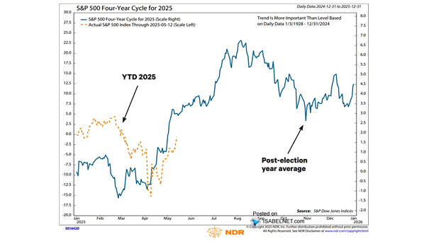 S&P 500 Four-Year Cycle
