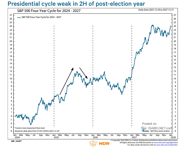 S&P 500 Four Year Presidential Cycle