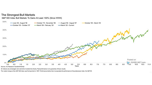 S&P 500 Index Bull Markets to Double