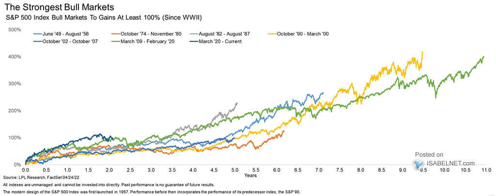 S&P 500 Index Bull Markets to Double