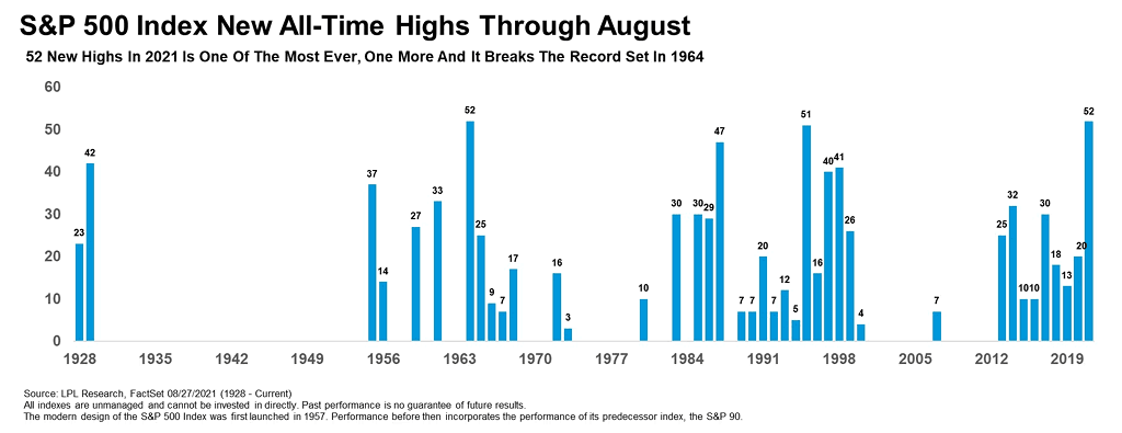 S&P 500 Index New All-Times Through August