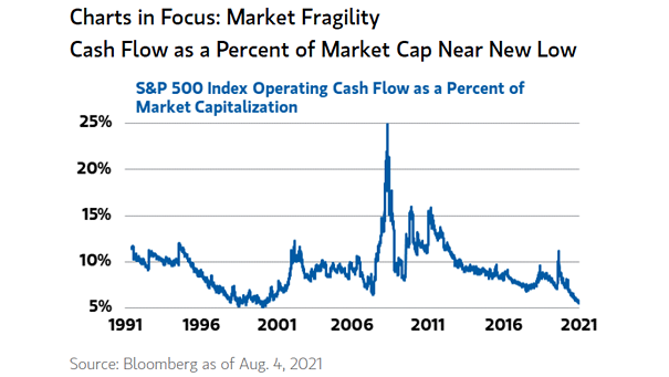 S&P 500 Index Operating Cash Flow as a Percent of Market Capitalization