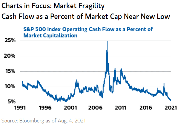 S&P 500 Index Operating Cash Flow as a Percent of Market Capitalization