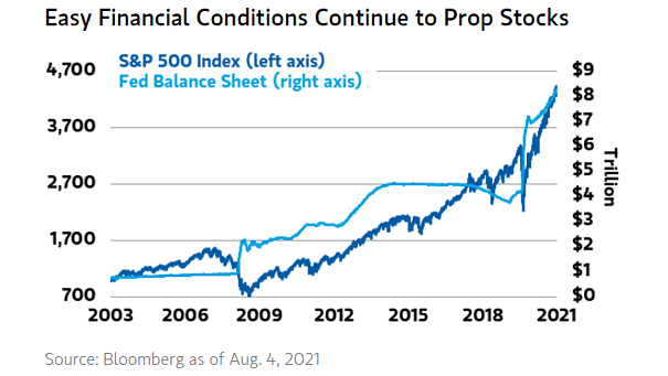 S&P 500 Index and Fed Balance Sheet