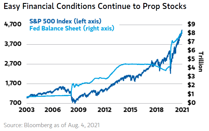 S&P 500 Index and Fed Balance Sheet