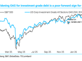 S&P 500 vs. U.S. Corp Investment Grade All Sectors OAS