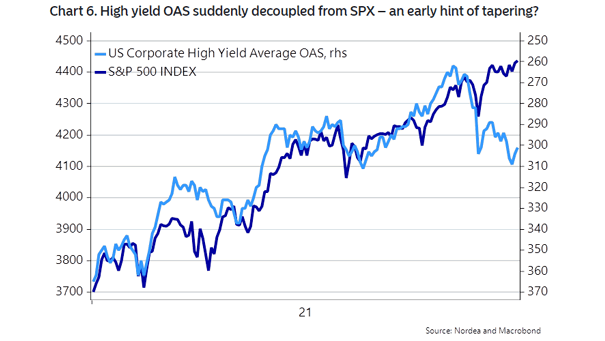 S&P 500 Index and U.S. Corporate High Yield Average OAS
