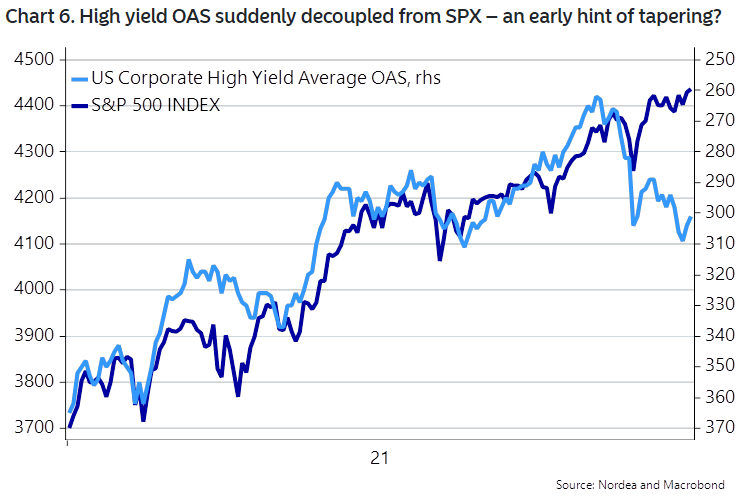 S&P 500 Index and U.S. Corporate High Yield Average OAS