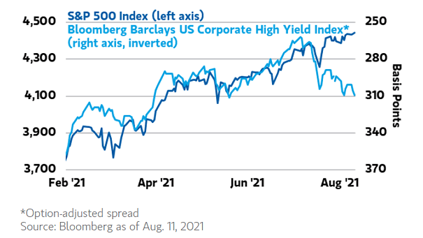 S&P 500 Index and U.S. Corporate High Yield Index