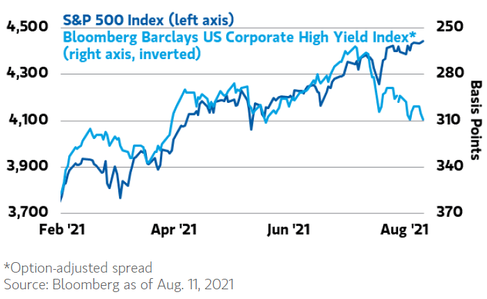 S&P 500 Index and U.S. Corporate High Yield Index