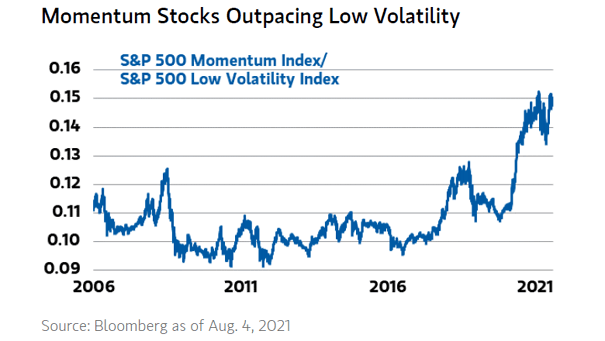 S&P 500 Momentum Index / S&P 500 Low Volatility Index