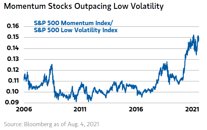 S&P 500 Momentum Index / S&P 500 Low Volatility Index