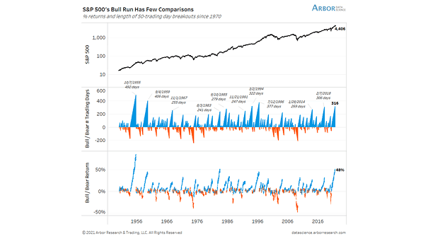 S&P 500 % Returns and Length of 50-Trading Day Breakouts