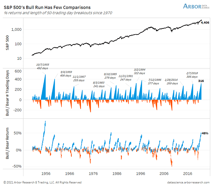 S&P 500 % Returns and Length of 50-Trading Day Breakouts