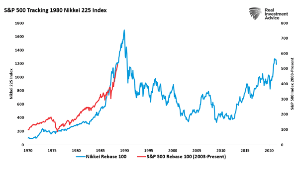 S&P 500 Tracking 1980 Nikkei 225 Index
