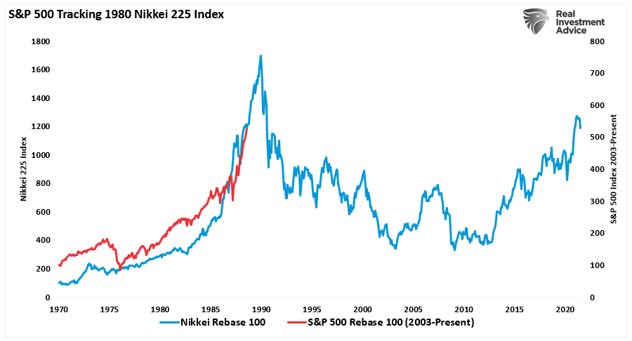 S&P 500 Tracking 1980 Nikkei 225 Index