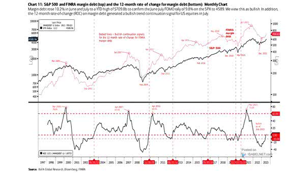S&P 500 and 12-Month Rate of Change in Margin Debt
