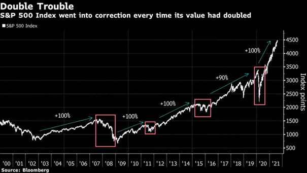 S&P 500 and Corrections