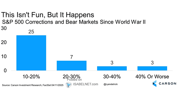 S&P 500 Corrections and Bear Markets Since World War II