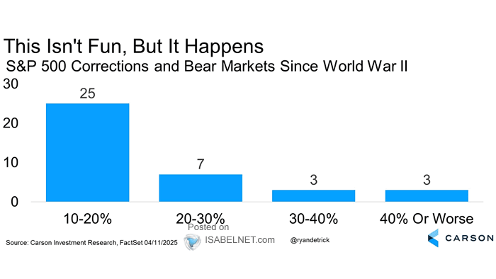 S&P 500 Corrections and Bear Markets Since World War II