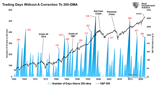 S&P 500 and Days Without a Correction to 200-Day Moving Average