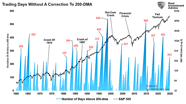 S&P 500 and Days Without a Correction to 200-Day Moving Average