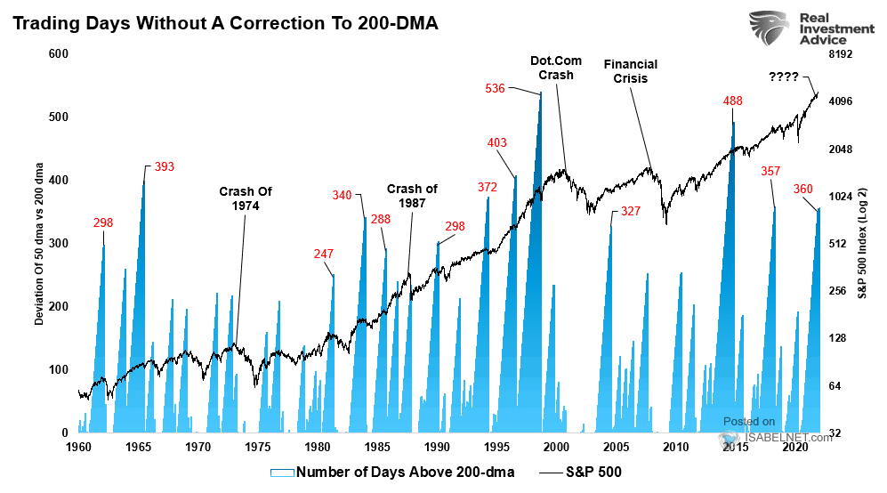S&P 500 and Days Without a Correction to 200-Day Moving Average